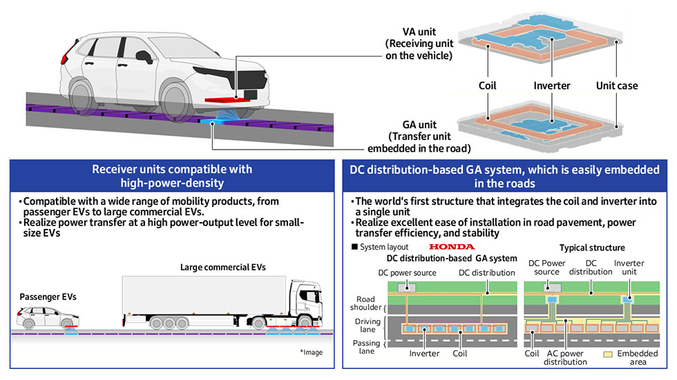 Honda technologies to be applied in this research project