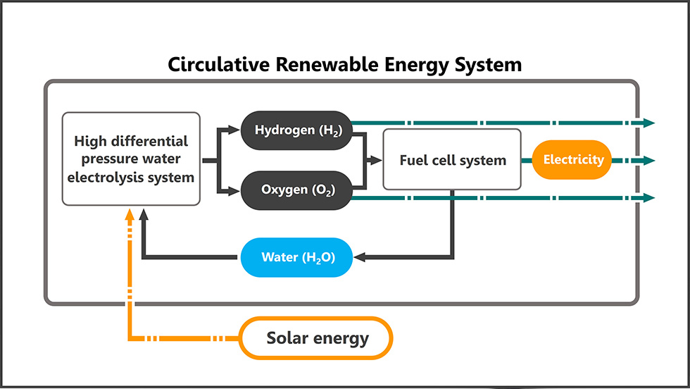 Conceptual rendering of a circulative renewable energy system