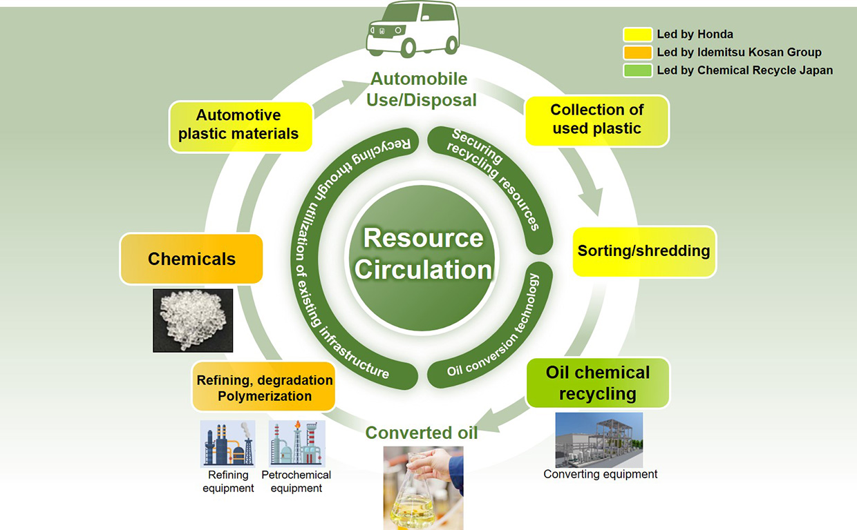 The process of the closed-loop recycling to be demonstrated
