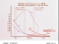 CVCC 発表会　CVCCエンジン空燃比に対するエミッション特性図