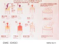 CVCC 発表会　CVCCエンジンの燃焼プロセス説明図
