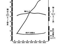 エンジン性能曲線図