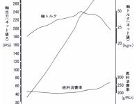 エンジン性能曲線図 (5MT)