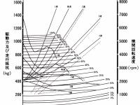 走行性能曲線図