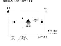 ボディ剛性 / 重量