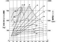 走行性能線図