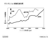 トランスミッション振動低減効果