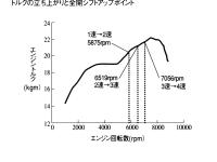 トルクの立ち上がりと全開シフトアップポイント