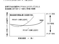 アクセル入力に対するヨーレート変化特性