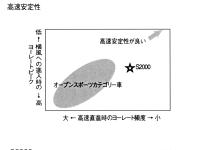 高速安定性