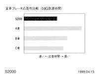 実車ブレーキ応答性比較