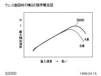 ウェット旋回時の横Gの限界概念図