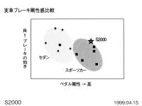 実車ブレーキ剛性感比較