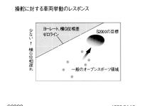 操舵に対する車両挙動のレスポンス