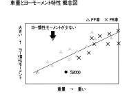 車重とヨーモーメント特性概念図