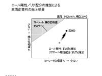 ロール剛性/リア配分の増加による車両応答性の向上効果