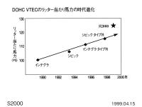 DOHC VTECのリッター当たり馬力の時代進化