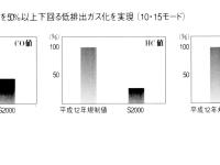 低排出ガス化を実現