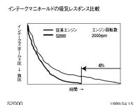 インテークマニホールドの吸気レスポンス比較