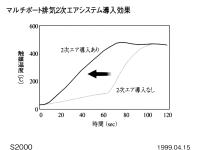 マルチポート排気2次エアシステム導入効果