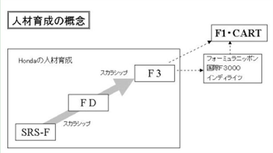 ２００１年Ｈｏｎｄａモータースポーツ普及活動と人材育成について | Honda 企業情報サイト