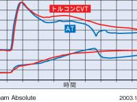 CVT 加速度&エンジン回転グラフ