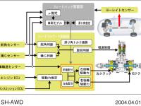 SH-AWD 制御システムのフローチャート