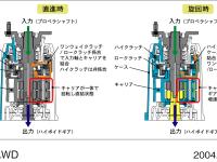 SH-AWD 増速機構作動イメージ