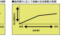 SH-AWD 制御方法イメージ