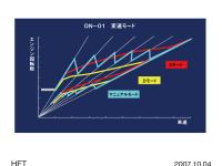 電子制御式シフトコントロール 変速モード