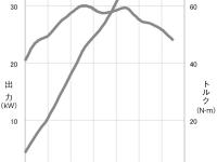 0.66L i-DSIエンジン 性能曲線図