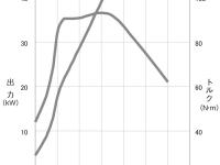 0.66L i-DSI TURBOエンジン 性能曲線図