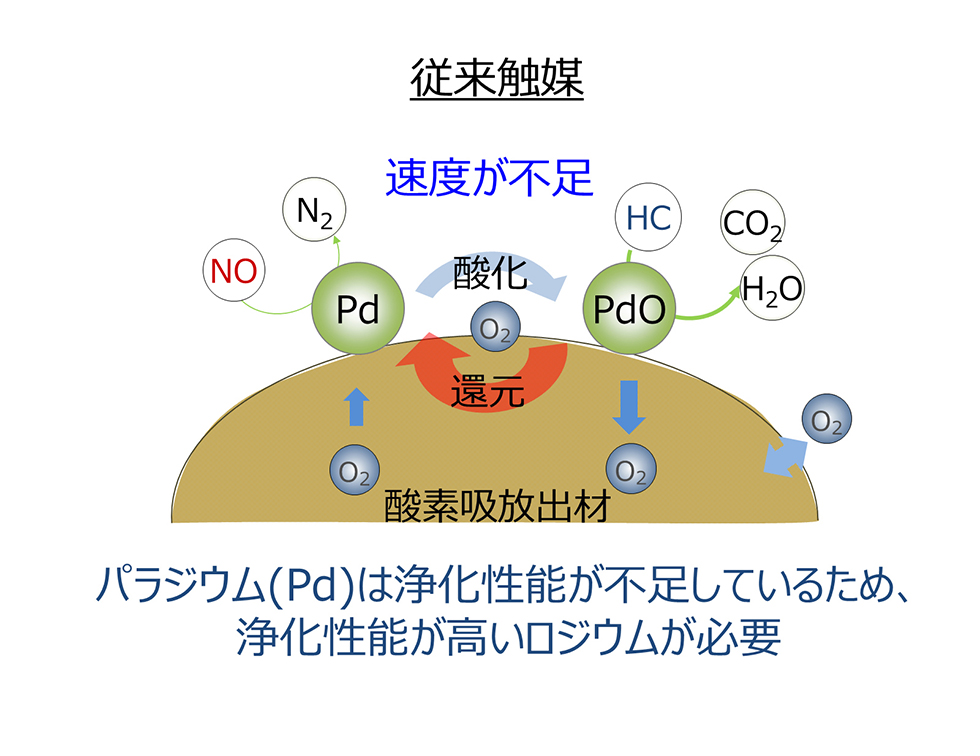貴金属使用量を大幅に低減する新触媒を開発 | Honda 企業情報サイト
