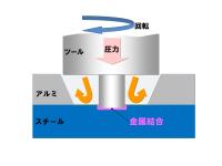 FSW異種金属接合概念図