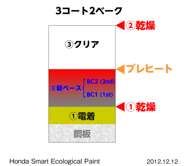 Honda S.E.塗装工程