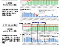 システム車投入時の交通量と平均車速変化推移 