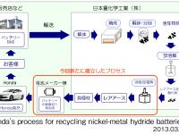 Hondaのニッケル水素バッテリー再利用の流れ