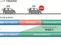 減速時アイドリングストップ 作動説明図