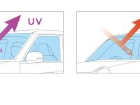 IRカット＜遮熱＞/UVカット機能付きフロントウインドウガラス 機能説明イラスト