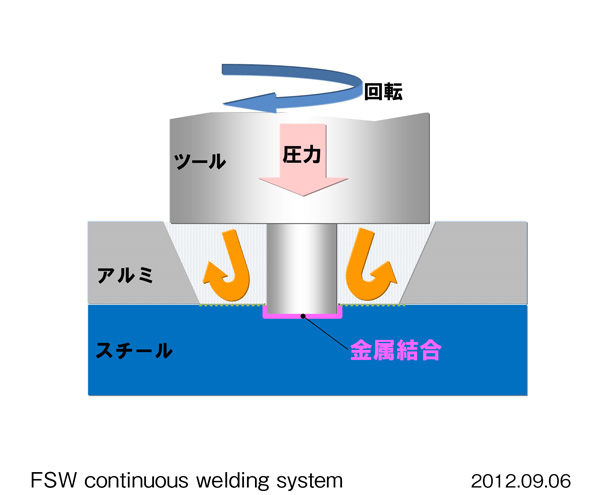 FSW異種金属接合概念図