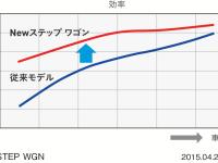 STEP WGN トランスミッション効率向上説明グラフ
