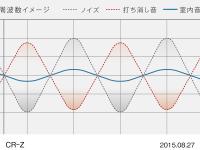 CR-Z アクティブノイズコントロール 周波数イメージ