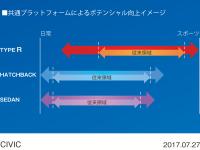 CIVICシリーズ 共通プラットフォームによるポテンシャル向上イメージ