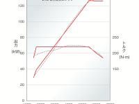 CIVIC SEDAN 性能曲線図