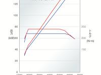 CIVIC HATCHBACK 性能曲線図