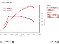 CIVIC TYPE R 性能曲線図