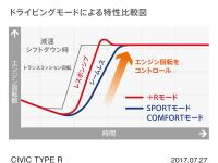 CIVIC TYPE R ドライビングモードによる特性比較図