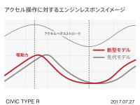 CIVIC TYPE R アクセル操作に対するエンジンレスポンスイメージ