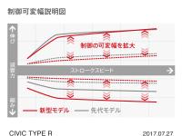 CIVIC TYPE R アダプティブダンパーシステム制御可変幅説明図