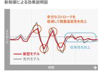 CIVIC TYPE R アダプティブダンパーシステム新制御による効果説明図